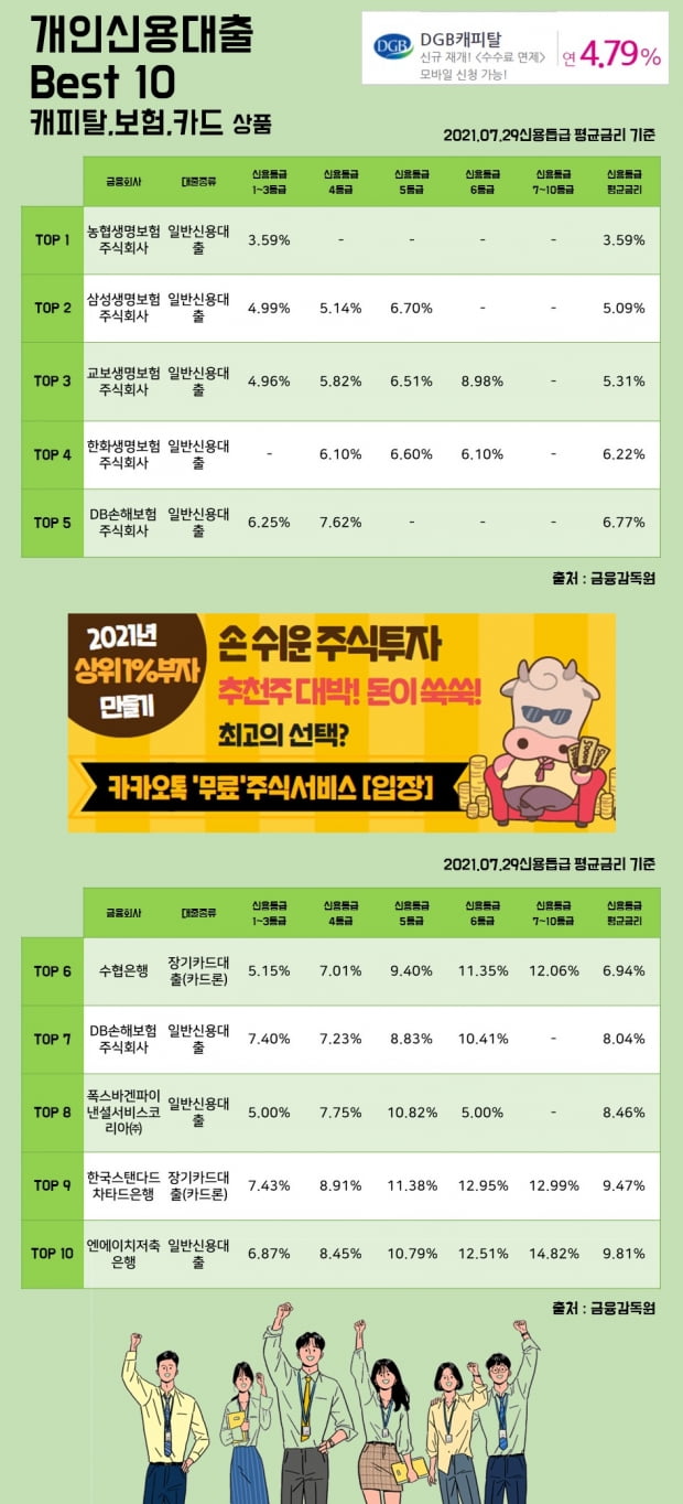 29일개인신용대출 Best 10 캐피탈, 보험, 카드 상품