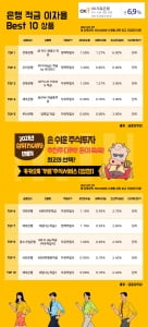 29일은행 적금 이자율 Best 10 상품