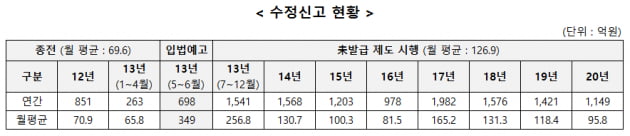 [변병준의 관세이야기] 성실 납세신고 유도의 한계