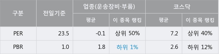 '광진윈텍' 52주 신고가 경신, 단기·중기 이평선 정배열로 상승세