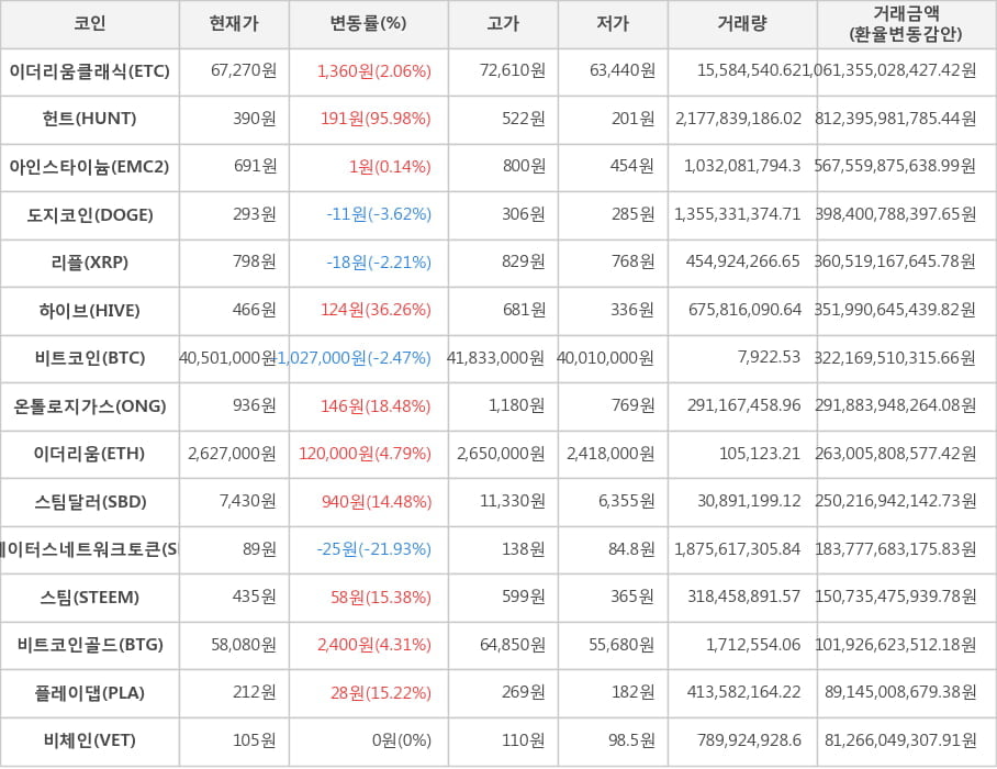 비트코인, 이더리움클래식, 헌트, 아인스타이늄, 도지코인, 리플, 하이브, 온톨로지가스, 이더리움, 스팀달러, 스테이터스네트워크토큰, 스팀, 비트코인골드, 플레이댑, 비체인