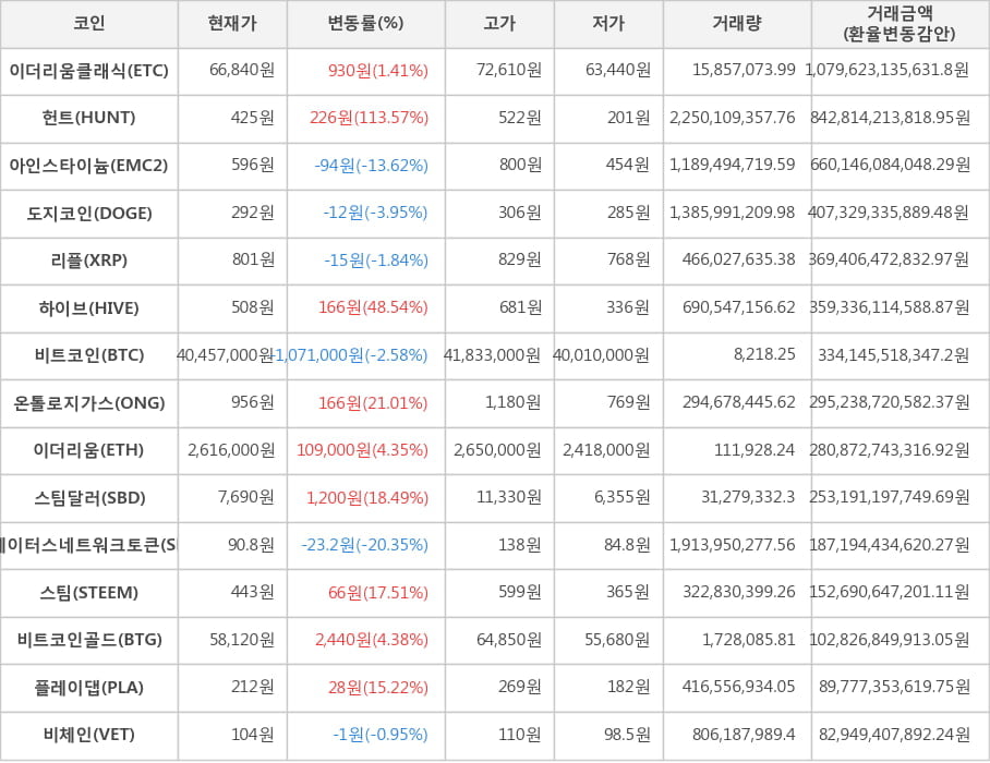 비트코인, 이더리움클래식, 헌트, 아인스타이늄, 도지코인, 리플, 하이브, 온톨로지가스, 이더리움, 스팀달러, 스테이터스네트워크토큰, 스팀, 비트코인골드, 플레이댑, 비체인