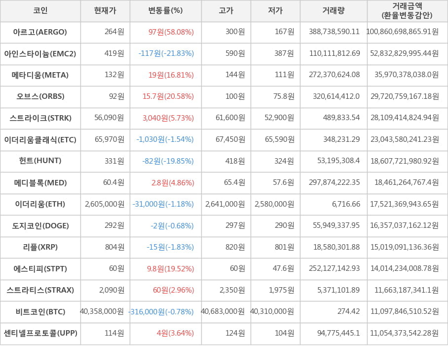 비트코인, 아르고, 아인스타이늄, 메타디움, 오브스, 스트라이크, 이더리움클래식, 헌트, 메디블록, 이더리움, 도지코인, 리플, 에스티피, 스트라티스, 센티넬프로토콜