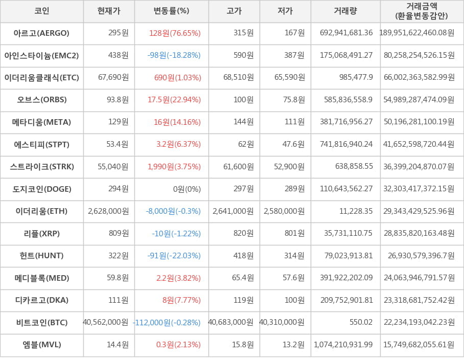 비트코인, 아르고, 아인스타이늄, 이더리움클래식, 오브스, 메타디움, 에스티피, 스트라이크, 도지코인, 이더리움, 리플, 헌트, 메디블록, 디카르고, 엠블