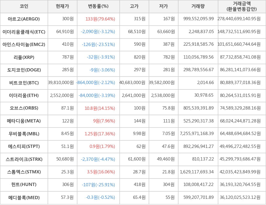 비트코인, 아르고, 이더리움클래식, 아인스타이늄, 리플, 도지코인, 이더리움, 오브스, 메타디움, 무비블록, 에스티피, 스트라이크, 스톰엑스, 헌트, 메디블록