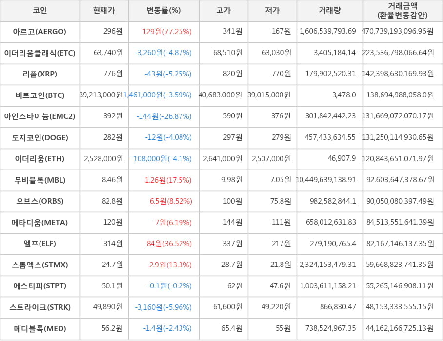 비트코인, 아르고, 이더리움클래식, 리플, 아인스타이늄, 도지코인, 이더리움, 무비블록, 오브스, 메타디움, 엘프, 스톰엑스, 에스티피, 스트라이크, 메디블록