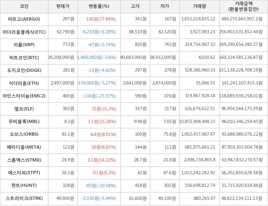 비트코인, 아르고, 이더리움클래식, 리플, 도지코인, 이더리움, 아인스타이늄, 엘프, 무비블록, 오브스, 메타디움, 스톰엑스, 에스티피, 헌트, 스트라이크