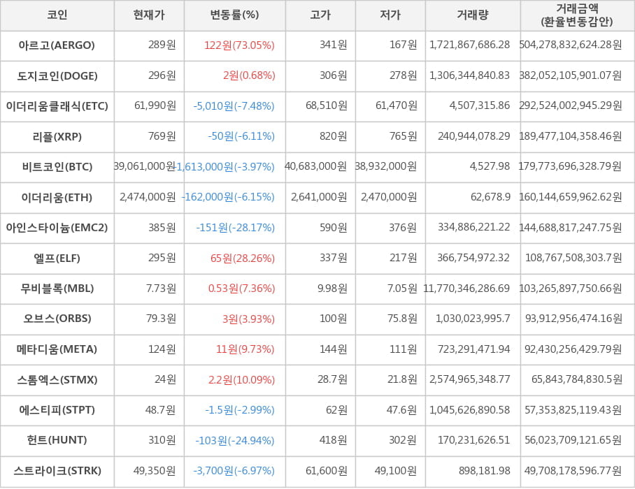 비트코인, 아르고, 도지코인, 이더리움클래식, 리플, 이더리움, 아인스타이늄, 엘프, 무비블록, 오브스, 메타디움, 스톰엑스, 에스티피, 헌트, 스트라이크