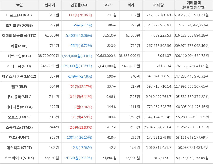 비트코인, 아르고, 도지코인, 이더리움클래식, 리플, 이더리움, 아인스타이늄, 엘프, 무비블록, 메타디움, 오브스, 스톰엑스, 헌트, 에스티피, 스트라이크