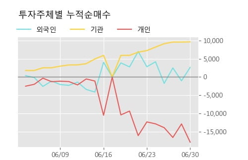 '코오롱인더우' 52주 신고가 경신, 단기·중기 이평선 정배열로 상승세