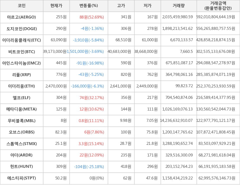 비트코인, 아르고, 도지코인, 이더리움클래식, 아인스타이늄, 리플, 이더리움, 엘프, 메타디움, 무비블록, 오브스, 스톰엑스, 아더, 헌트, 에스티피