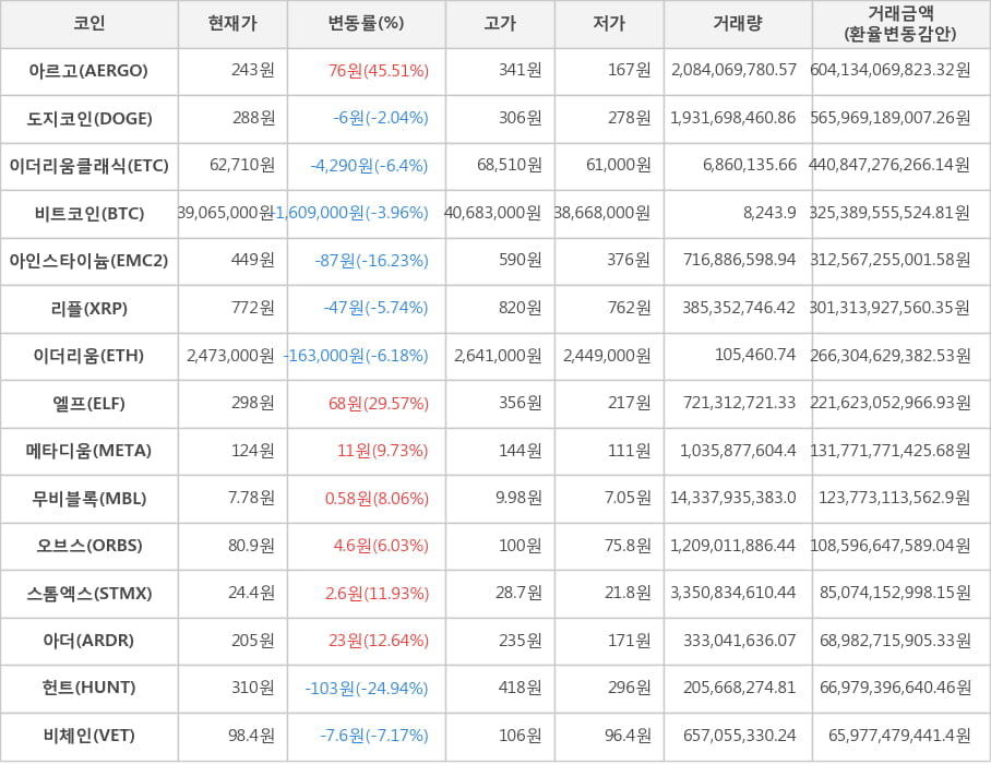 비트코인, 아르고, 도지코인, 이더리움클래식, 아인스타이늄, 리플, 이더리움, 엘프, 메타디움, 무비블록, 오브스, 스톰엑스, 아더, 헌트, 비체인