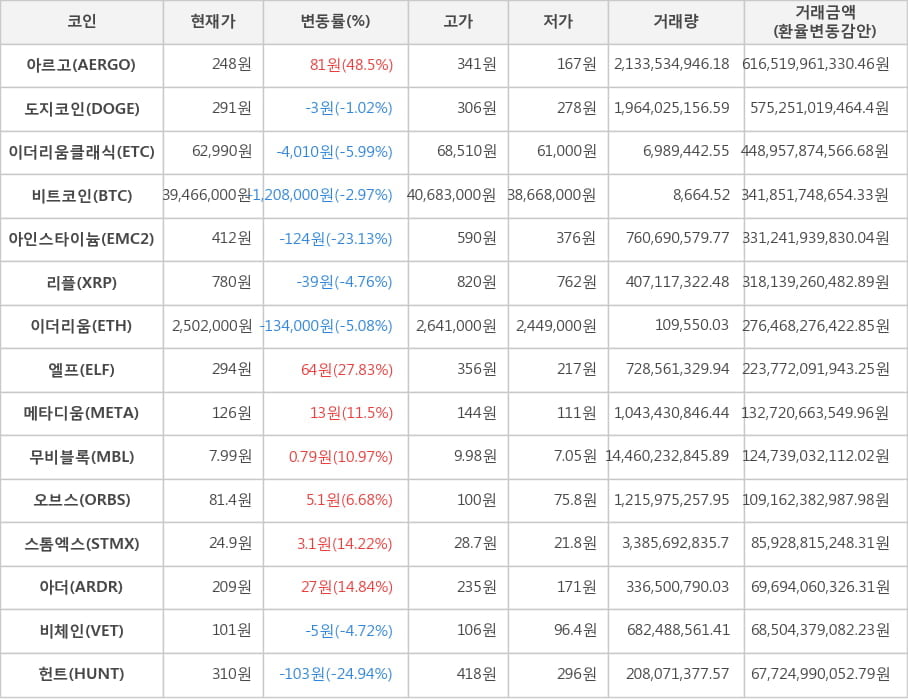 비트코인, 아르고, 도지코인, 이더리움클래식, 아인스타이늄, 리플, 이더리움, 엘프, 메타디움, 무비블록, 오브스, 스톰엑스, 아더, 비체인, 헌트