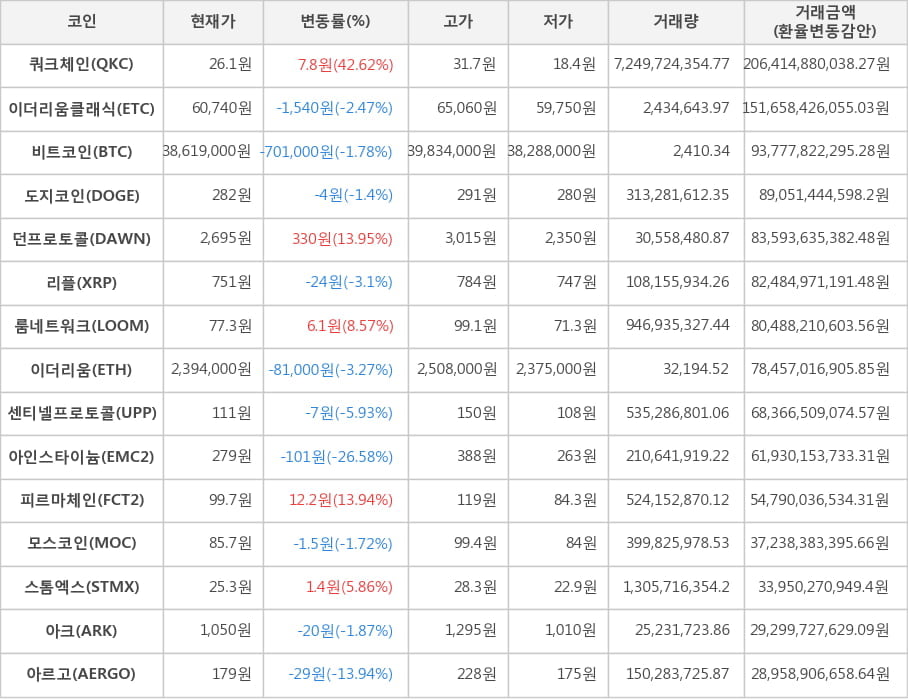 비트코인, 쿼크체인, 이더리움클래식, 도지코인, 던프로토콜, 리플, 룸네트워크, 이더리움, 센티넬프로토콜, 아인스타이늄, 피르마체인, 모스코인, 스톰엑스, 아크, 아르고