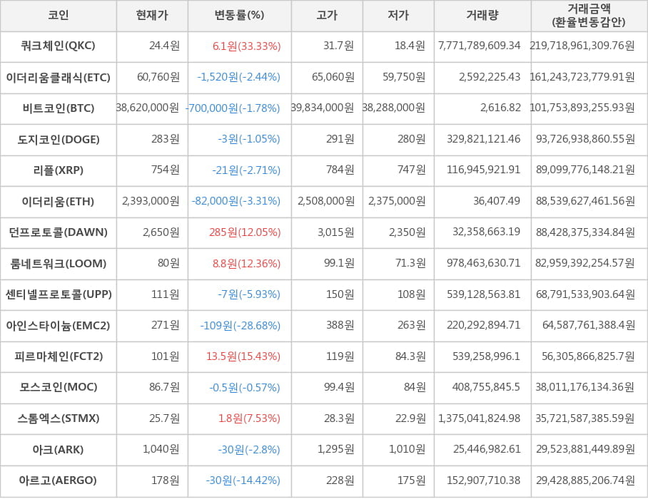 비트코인, 쿼크체인, 이더리움클래식, 도지코인, 리플, 이더리움, 던프로토콜, 룸네트워크, 센티넬프로토콜, 아인스타이늄, 피르마체인, 모스코인, 스톰엑스, 아크, 아르고