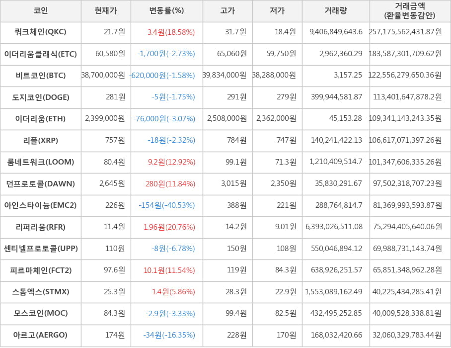 비트코인, 쿼크체인, 이더리움클래식, 도지코인, 이더리움, 리플, 룸네트워크, 던프로토콜, 아인스타이늄, 리퍼리움, 센티넬프로토콜, 피르마체인, 스톰엑스, 모스코인, 아르고