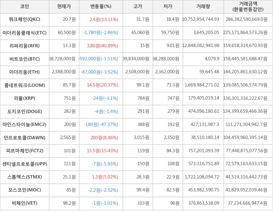 비트코인, 쿼크체인, 이더리움클래식, 리퍼리움, 이더리움, 룸네트워크, 리플, 도지코인, 아인스타이늄, 던프로토콜, 피르마체인, 센티넬프로토콜, 스톰엑스, 모스코인, 비체인