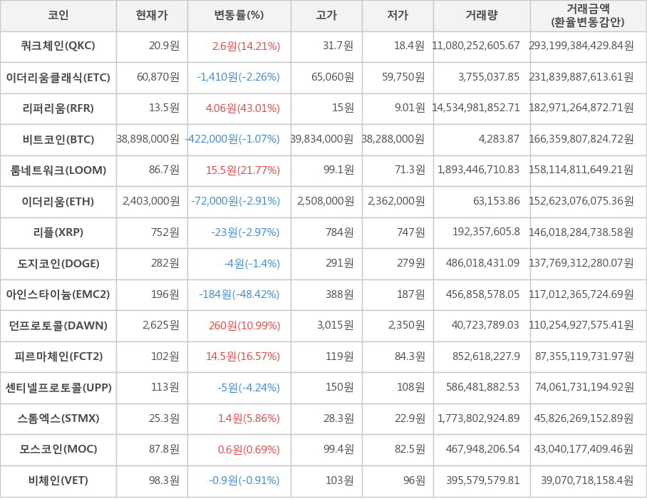 비트코인, 쿼크체인, 이더리움클래식, 리퍼리움, 룸네트워크, 이더리움, 리플, 도지코인, 아인스타이늄, 던프로토콜, 피르마체인, 센티넬프로토콜, 스톰엑스, 모스코인, 비체인