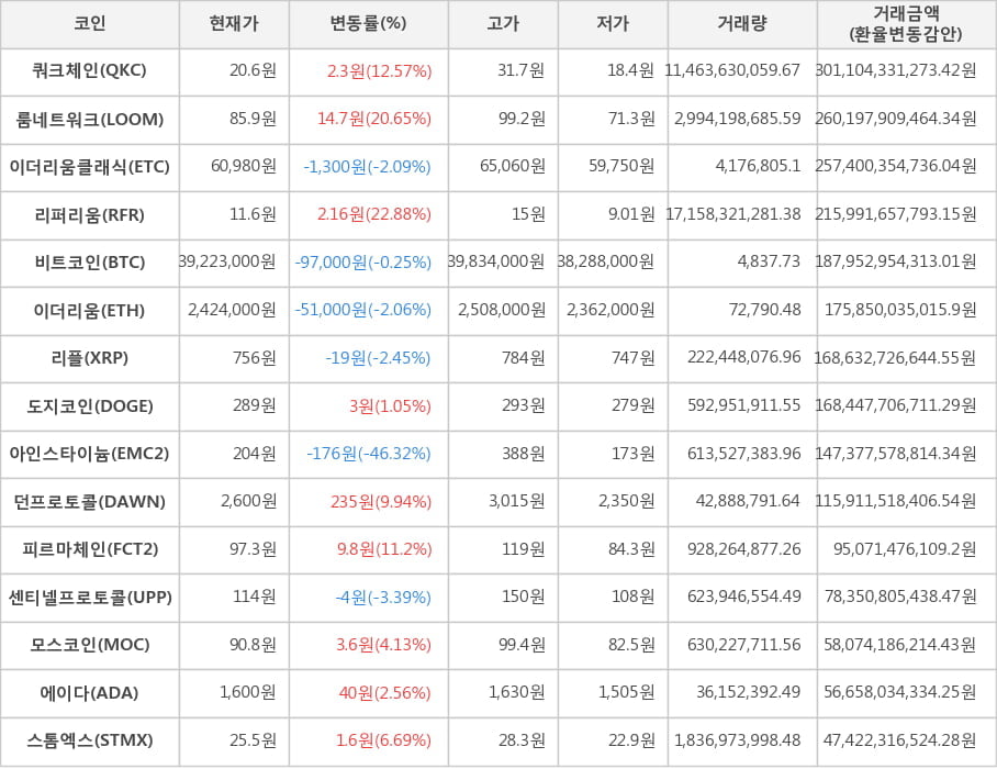 비트코인, 쿼크체인, 룸네트워크, 이더리움클래식, 리퍼리움, 이더리움, 리플, 도지코인, 아인스타이늄, 던프로토콜, 피르마체인, 센티넬프로토콜, 모스코인, 에이다, 스톰엑스