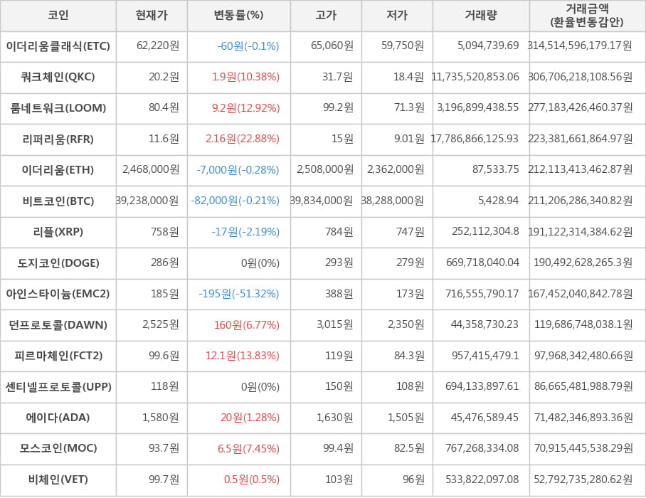 비트코인, 이더리움클래식, 쿼크체인, 룸네트워크, 리퍼리움, 이더리움, 리플, 도지코인, 아인스타이늄, 던프로토콜, 피르마체인, 센티넬프로토콜, 에이다, 모스코인, 비체인