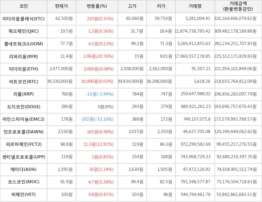 비트코인, 이더리움클래식, 쿼크체인, 룸네트워크, 리퍼리움, 이더리움, 리플, 도지코인, 아인스타이늄, 던프로토콜, 피르마체인, 센티넬프로토콜, 에이다, 모스코인, 비체인