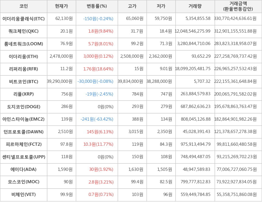 비트코인, 이더리움클래식, 쿼크체인, 룸네트워크, 이더리움, 리퍼리움, 리플, 도지코인, 아인스타이늄, 던프로토콜, 피르마체인, 센티넬프로토콜, 에이다, 모스코인, 비체인