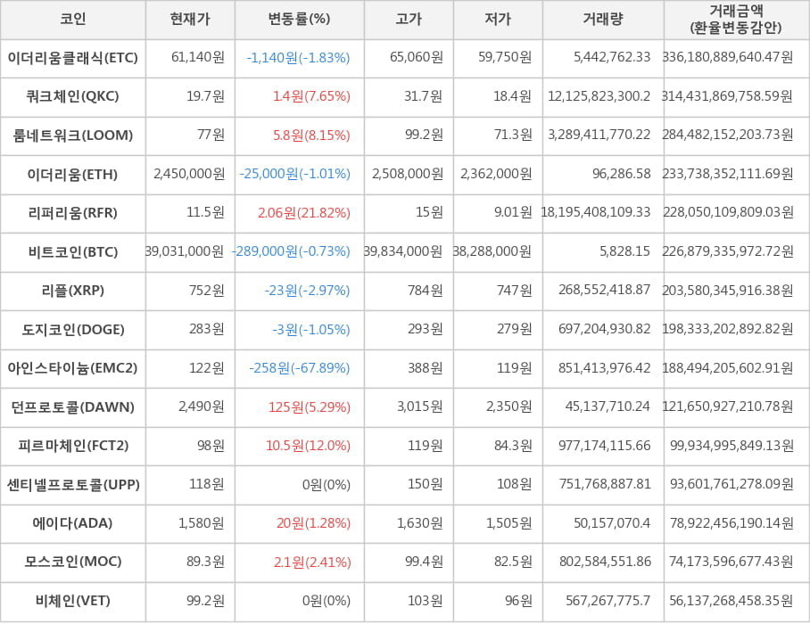 비트코인, 이더리움클래식, 쿼크체인, 룸네트워크, 이더리움, 리퍼리움, 리플, 도지코인, 아인스타이늄, 던프로토콜, 피르마체인, 센티넬프로토콜, 에이다, 모스코인, 비체인