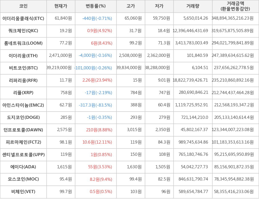 비트코인, 이더리움클래식, 쿼크체인, 룸네트워크, 이더리움, 리퍼리움, 리플, 아인스타이늄, 도지코인, 던프로토콜, 피르마체인, 센티넬프로토콜, 에이다, 모스코인, 비체인