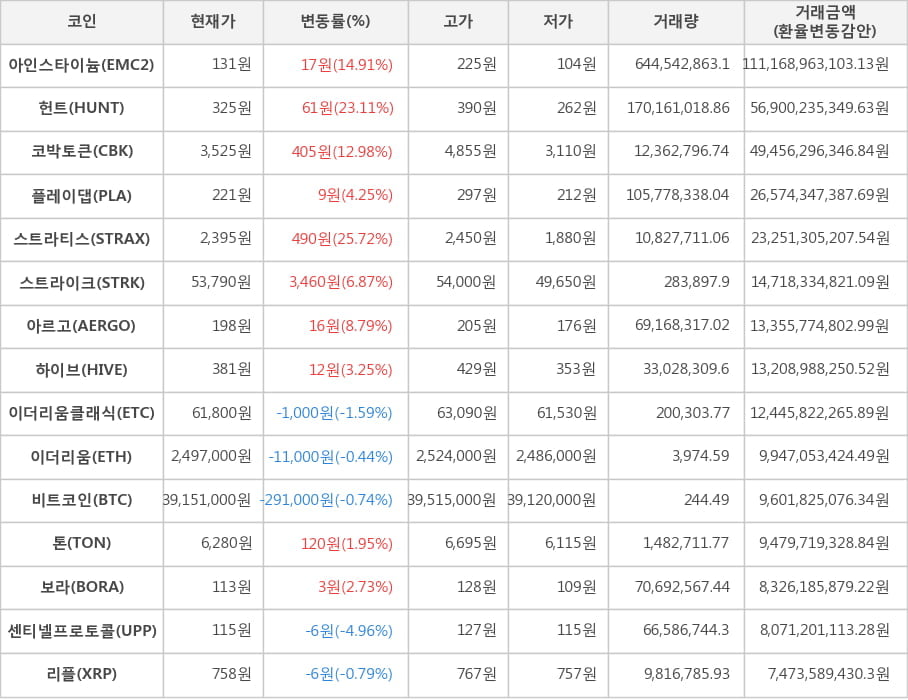 비트코인, 아인스타이늄, 헌트, 코박토큰, 플레이댑, 스트라티스, 스트라이크, 아르고, 하이브, 이더리움클래식, 이더리움, 톤, 보라, 센티넬프로토콜, 리플