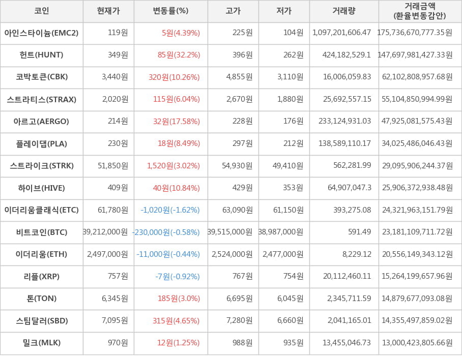 비트코인, 아인스타이늄, 헌트, 코박토큰, 스트라티스, 아르고, 플레이댑, 스트라이크, 하이브, 이더리움클래식, 이더리움, 리플, 톤, 스팀달러, 밀크