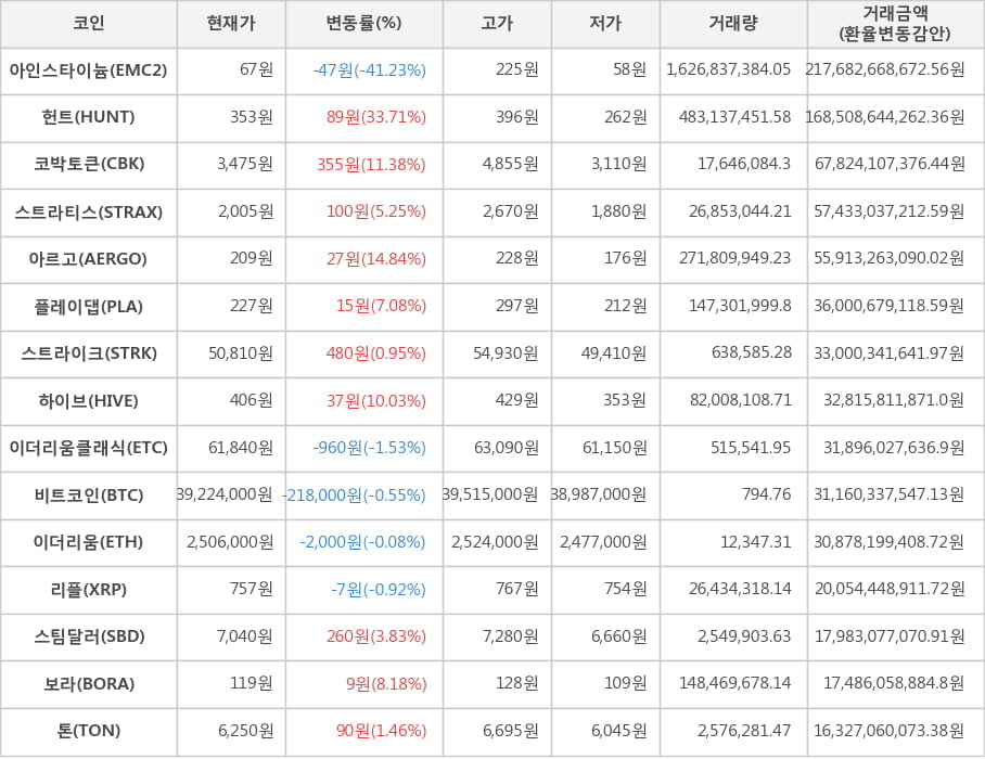 비트코인, 아인스타이늄, 헌트, 코박토큰, 스트라티스, 아르고, 플레이댑, 스트라이크, 하이브, 이더리움클래식, 이더리움, 리플, 스팀달러, 보라, 톤