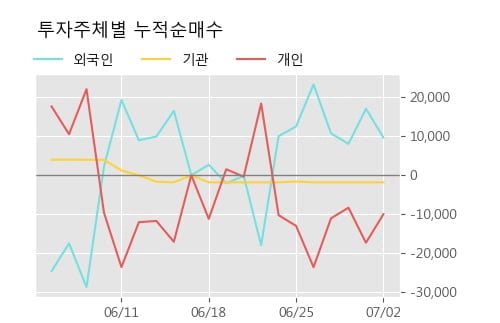 '아즈텍WB' 52주 신고가 경신, 단기·중기 이평선 정배열로 상승세