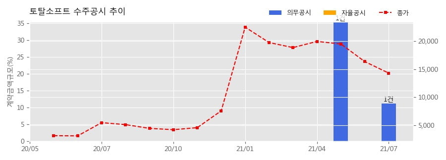 차트