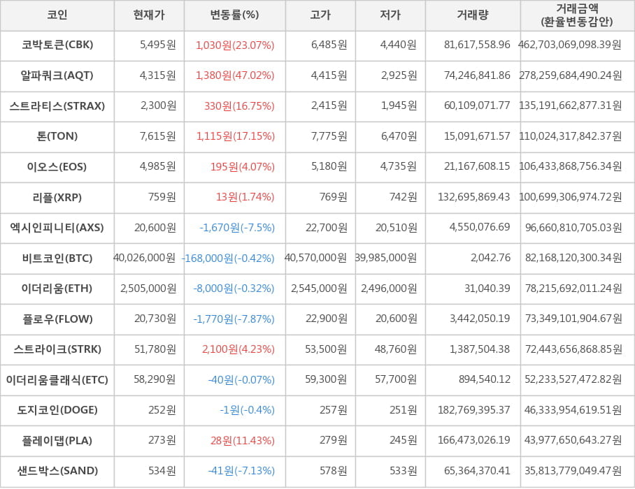 비트코인, 코박토큰, 알파쿼크, 스트라티스, 톤, 이오스, 리플, 엑시인피니티, 이더리움, 플로우, 스트라이크, 이더리움클래식, 도지코인, 플레이댑, 샌드박스