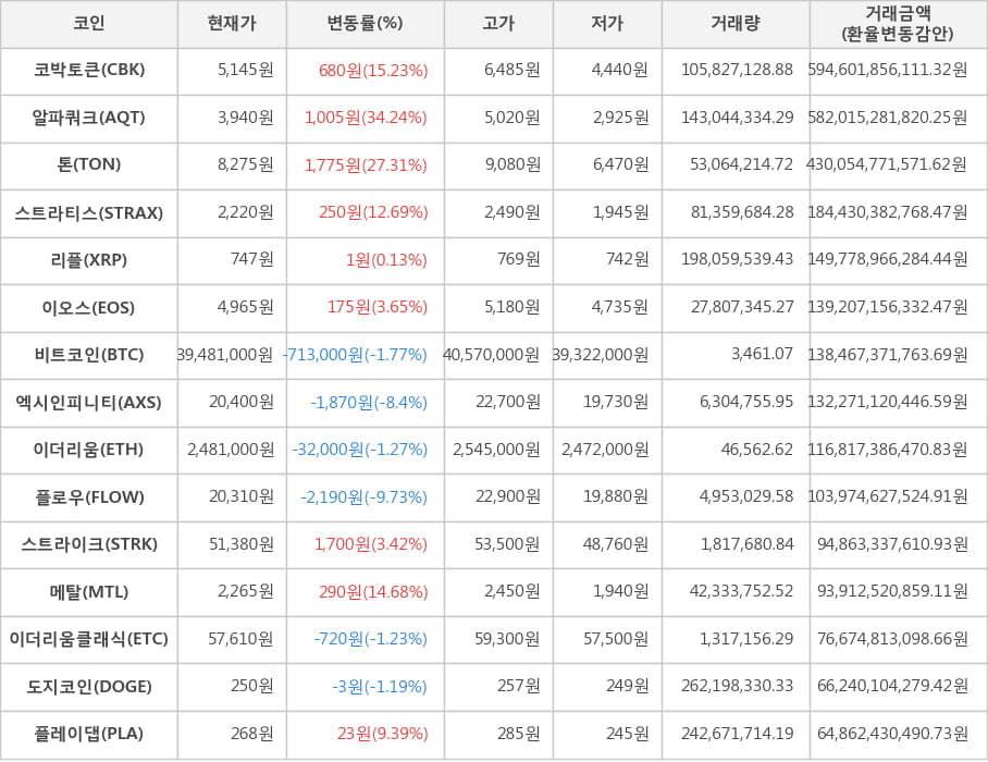 비트코인, 코박토큰, 알파쿼크, 톤, 스트라티스, 리플, 이오스, 엑시인피니티, 이더리움, 플로우, 스트라이크, 메탈, 이더리움클래식, 도지코인, 플레이댑