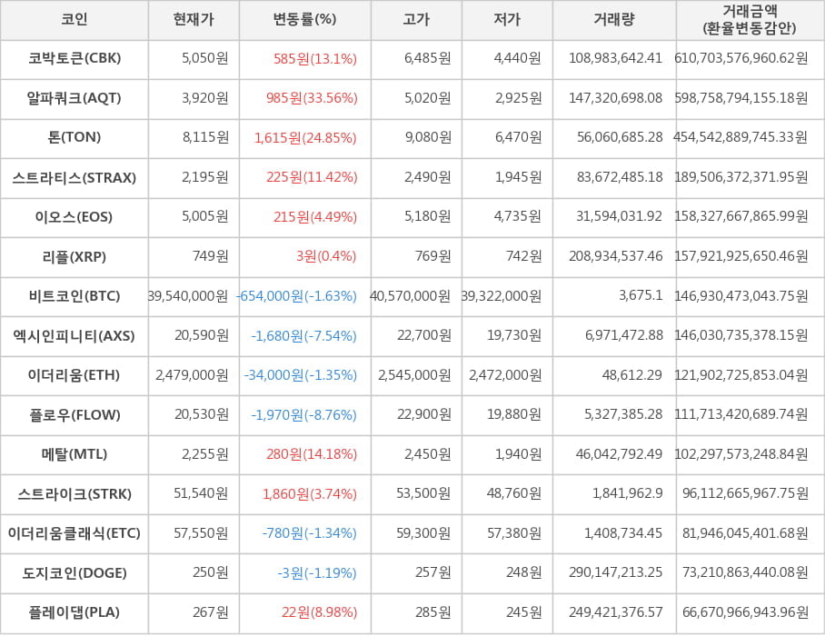 비트코인, 코박토큰, 알파쿼크, 톤, 스트라티스, 이오스, 리플, 엑시인피니티, 이더리움, 플로우, 메탈, 스트라이크, 이더리움클래식, 도지코인, 플레이댑