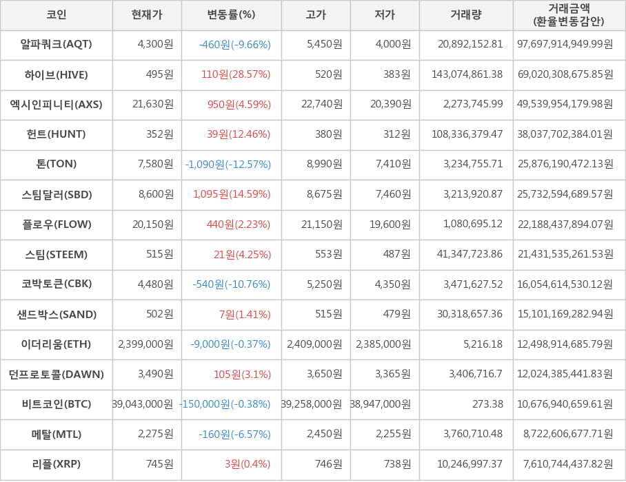 비트코인, 알파쿼크, 하이브, 엑시인피니티, 헌트, 톤, 스팀달러, 플로우, 스팀, 코박토큰, 샌드박스, 이더리움, 던프로토콜, 메탈, 리플