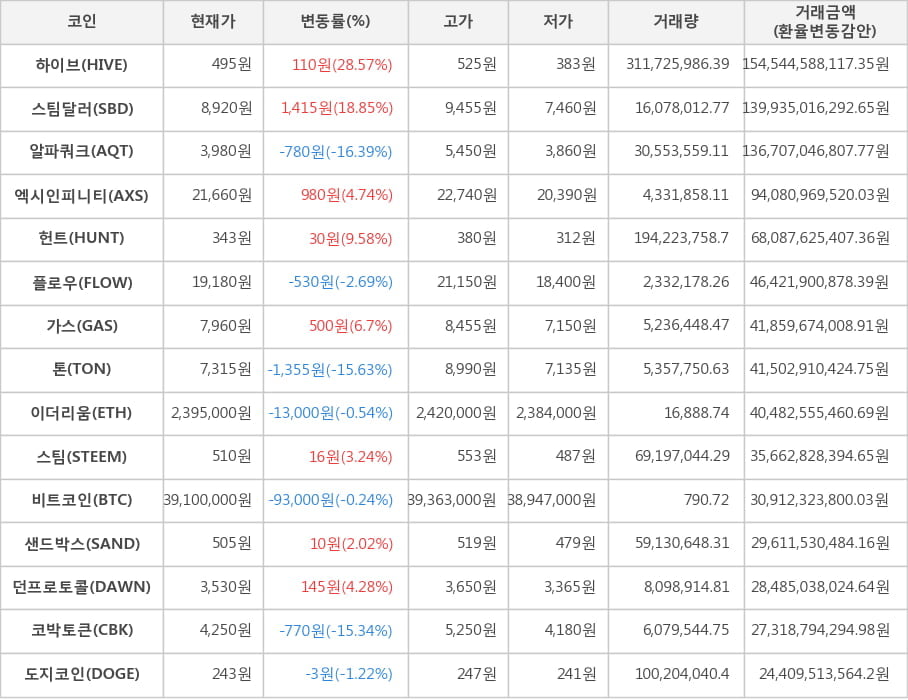 비트코인, 하이브, 스팀달러, 알파쿼크, 엑시인피니티, 헌트, 플로우, 가스, 톤, 이더리움, 스팀, 샌드박스, 던프로토콜, 코박토큰, 도지코인