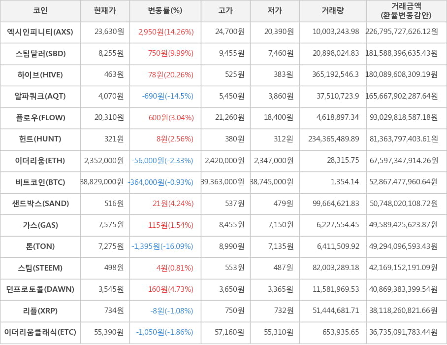 비트코인, 엑시인피니티, 스팀달러, 하이브, 알파쿼크, 플로우, 헌트, 이더리움, 샌드박스, 가스, 톤, 스팀, 던프로토콜, 리플, 이더리움클래식