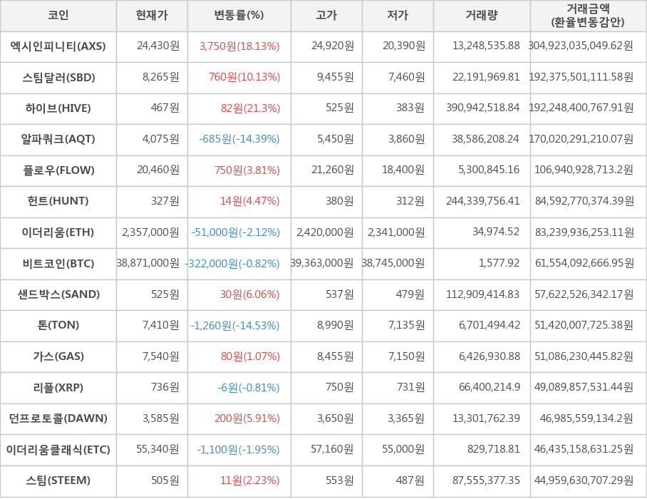 비트코인, 엑시인피니티, 스팀달러, 하이브, 알파쿼크, 플로우, 헌트, 이더리움, 샌드박스, 톤, 가스, 리플, 던프로토콜, 이더리움클래식, 스팀