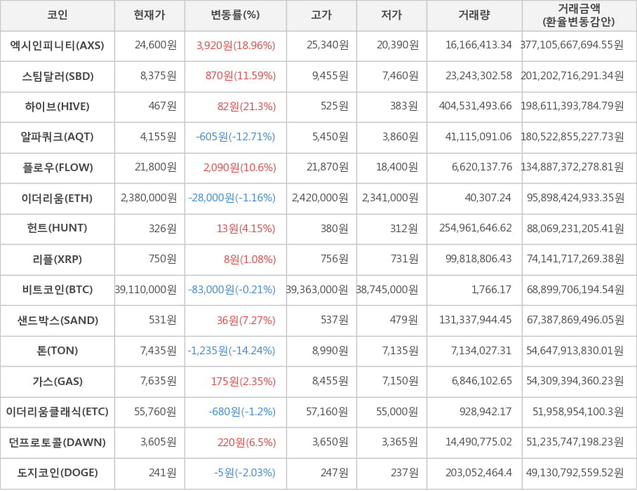 비트코인, 엑시인피니티, 스팀달러, 하이브, 알파쿼크, 플로우, 이더리움, 헌트, 리플, 샌드박스, 톤, 가스, 이더리움클래식, 던프로토콜, 도지코인