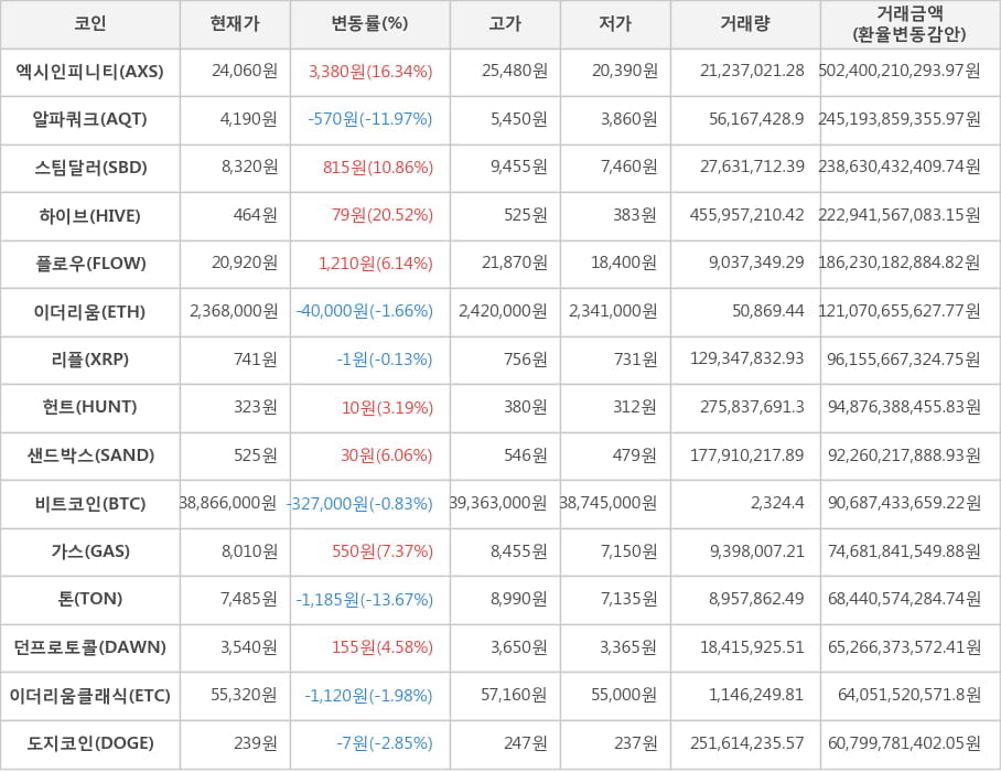 비트코인, 엑시인피니티, 알파쿼크, 스팀달러, 하이브, 플로우, 이더리움, 리플, 헌트, 샌드박스, 가스, 톤, 던프로토콜, 이더리움클래식, 도지코인