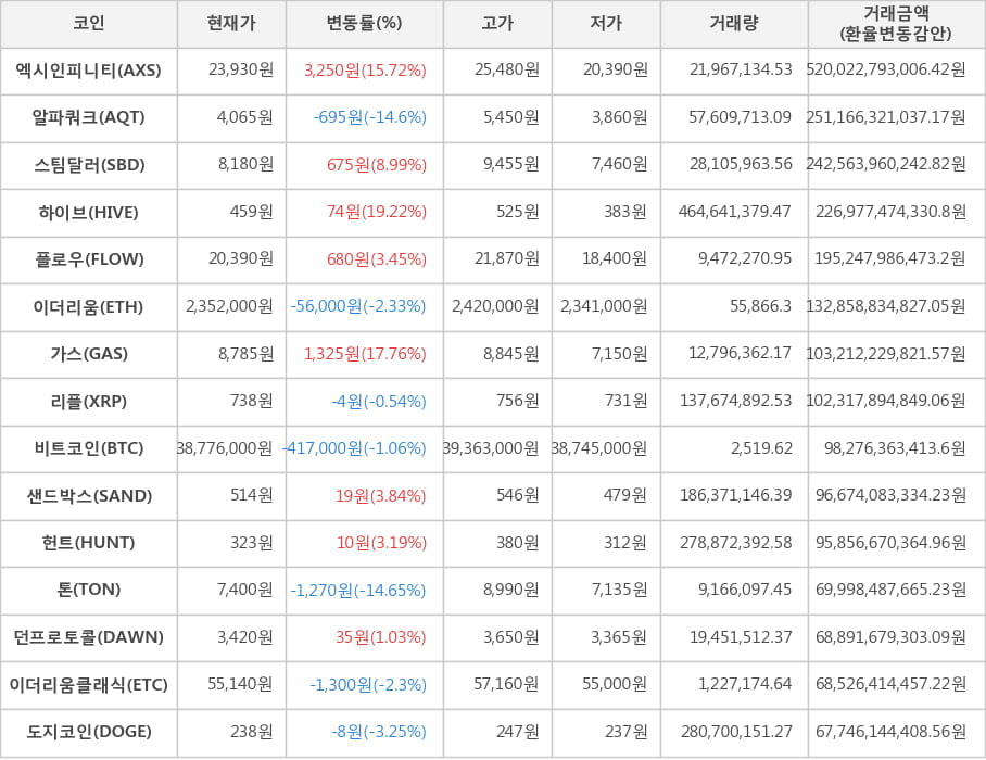 비트코인, 엑시인피니티, 알파쿼크, 스팀달러, 하이브, 플로우, 이더리움, 가스, 리플, 샌드박스, 헌트, 톤, 던프로토콜, 이더리움클래식, 도지코인