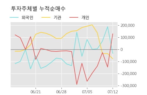 '코스모신소재' 52주 신고가 경신, 단기·중기 이평선 정배열로 상승세