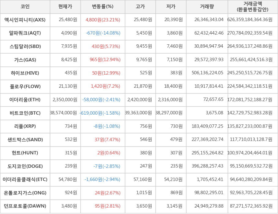 비트코인, 엑시인피니티, 알파쿼크, 스팀달러, 가스, 하이브, 플로우, 이더리움, 리플, 샌드박스, 헌트, 도지코인, 이더리움클래식, 온톨로지가스, 던프로토콜