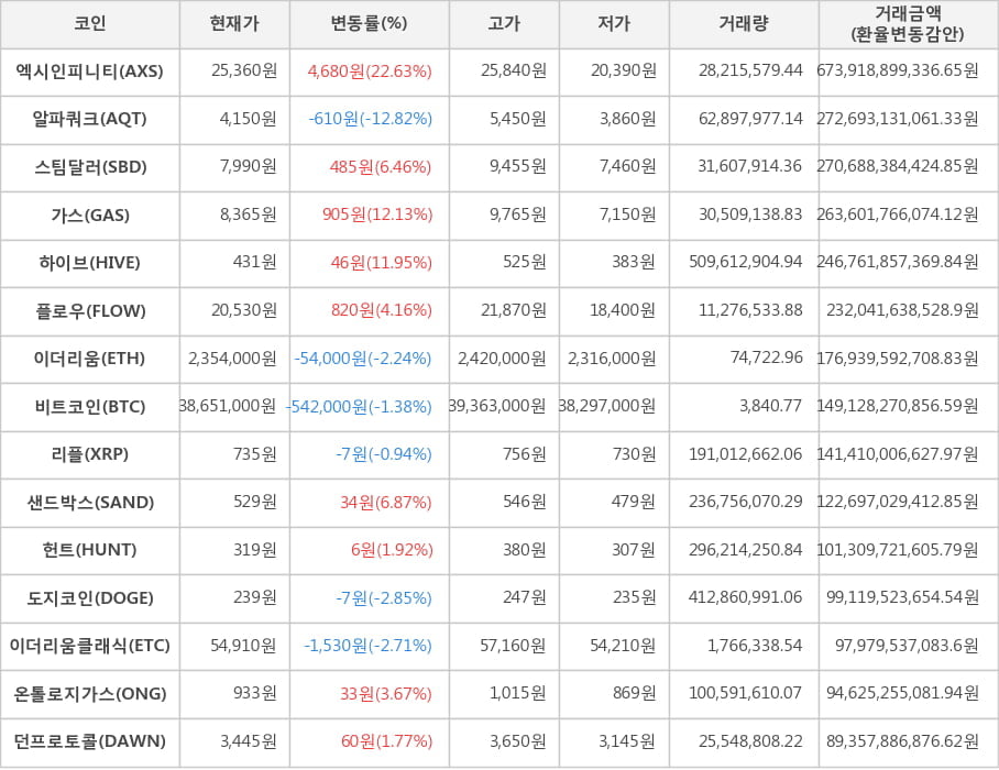 비트코인, 엑시인피니티, 알파쿼크, 스팀달러, 가스, 하이브, 플로우, 이더리움, 리플, 샌드박스, 헌트, 도지코인, 이더리움클래식, 온톨로지가스, 던프로토콜