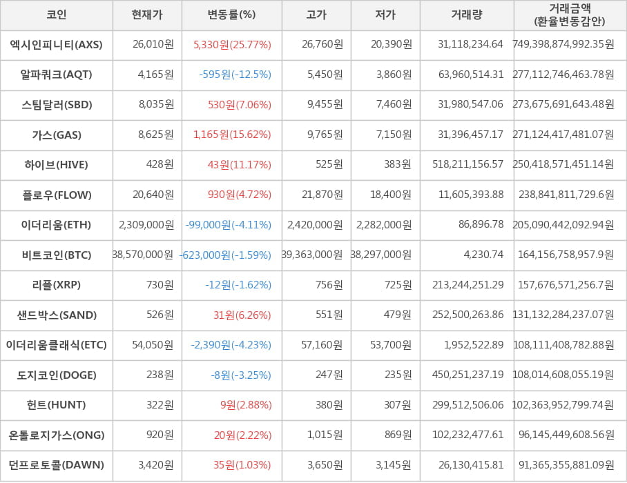 비트코인, 엑시인피니티, 알파쿼크, 스팀달러, 가스, 하이브, 플로우, 이더리움, 리플, 샌드박스, 이더리움클래식, 도지코인, 헌트, 온톨로지가스, 던프로토콜