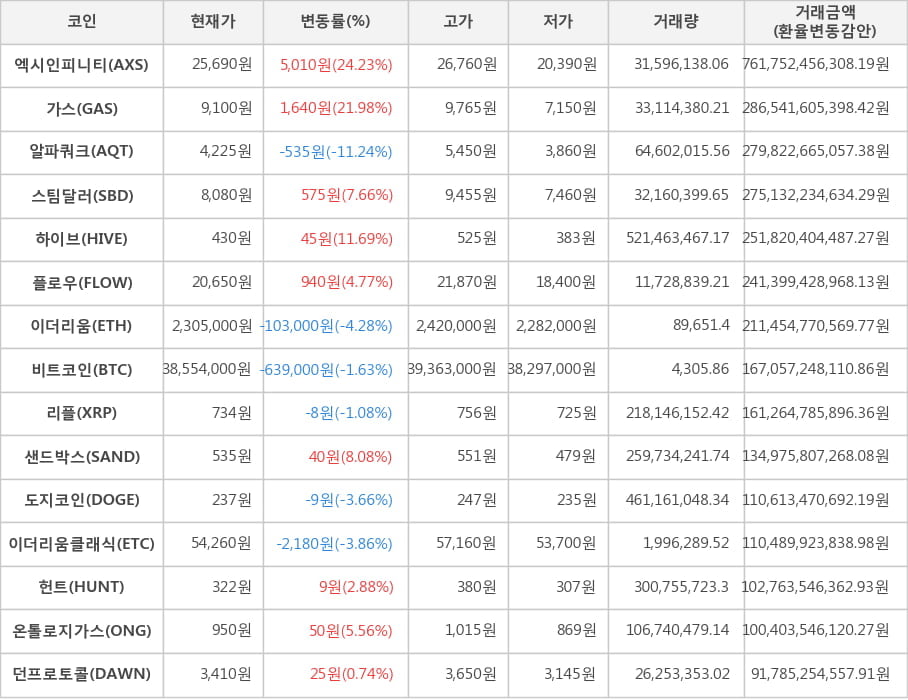 비트코인, 엑시인피니티, 가스, 알파쿼크, 스팀달러, 하이브, 플로우, 이더리움, 리플, 샌드박스, 도지코인, 이더리움클래식, 헌트, 온톨로지가스, 던프로토콜