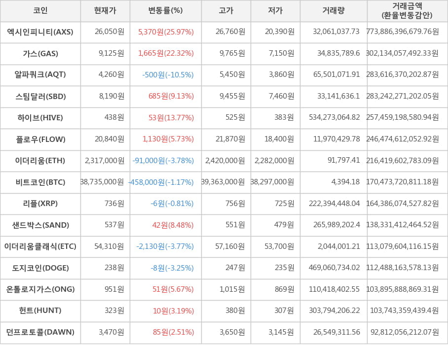 비트코인, 엑시인피니티, 가스, 알파쿼크, 스팀달러, 하이브, 플로우, 이더리움, 리플, 샌드박스, 이더리움클래식, 도지코인, 온톨로지가스, 헌트, 던프로토콜