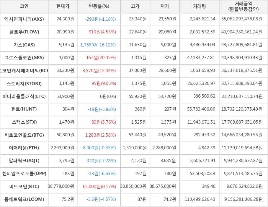 비트코인, 엑시인피니티, 플로우, 가스, 그로스톨코인, 비트코인캐시에이비씨, 스토리지, 이더리움클래식, 헌트, 스택스, 비트코인골드, 이더리움, 알파쿼크, 센티넬프로토콜, 룸네트워크